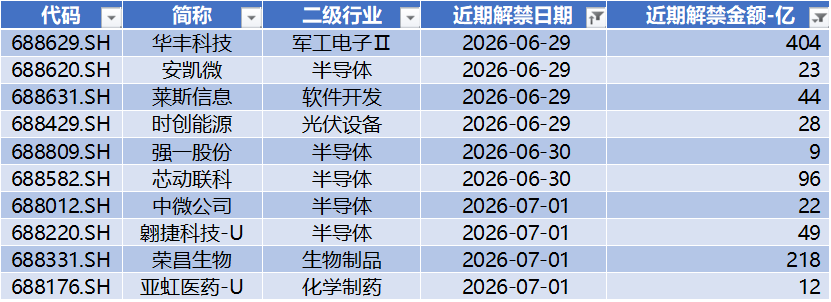 数据来源：Wind，科创板研究中心，星矿数据