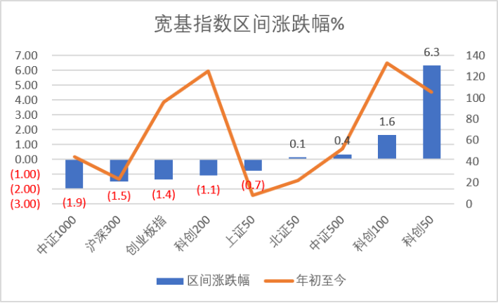 数据来源：Wind，科创板研究中心，星矿数据