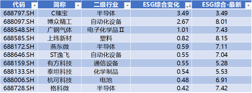 数据来源：Wind，科创板研究中心，星矿数据