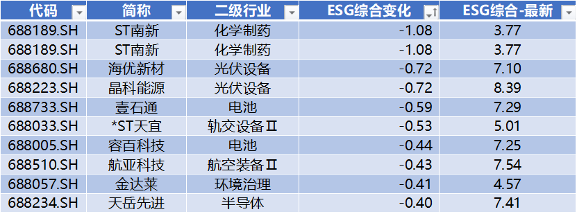 数据来源：Wind，科创板研究中心，星矿数据