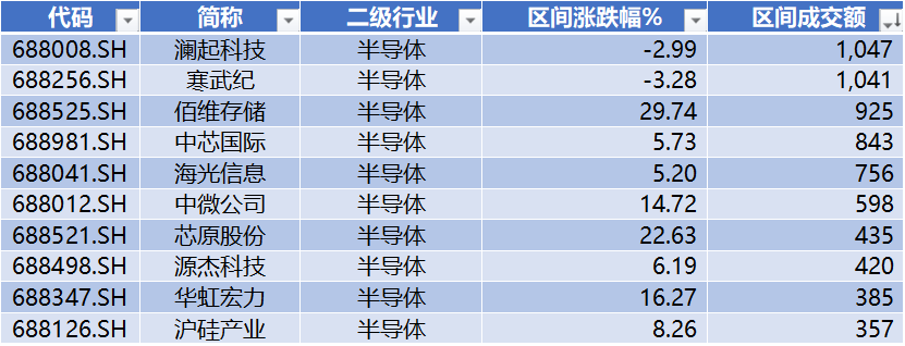 数据来源：Wind，科创板研究中心，星矿数据