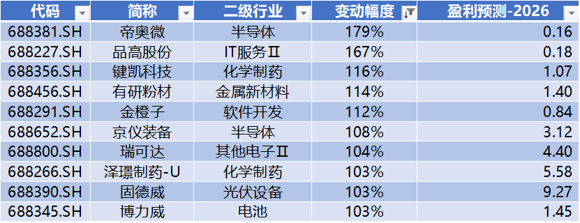 数据来源：Wind，科创板研究中心，星矿数据