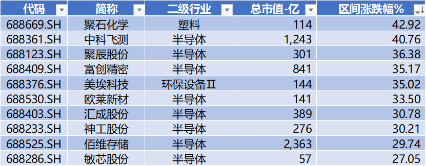 数据来源：Wind，科创板研究中心，星矿数据