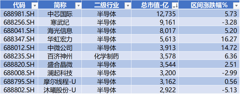 数据来源：Wind，科创板研究中心，星矿数据