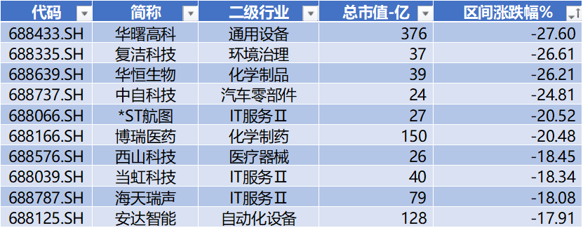 数据来源：Wind，科创板研究中心，星矿数据