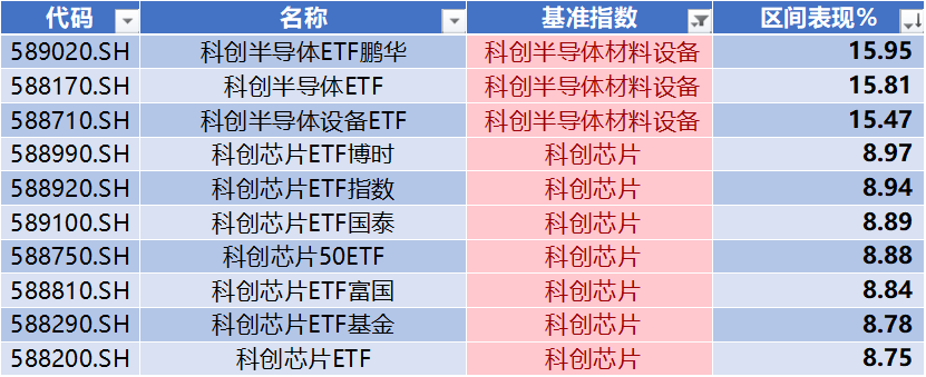 数据来源：Wind，科创板研究中心，星矿数据
