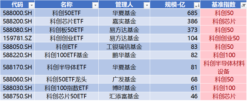数据来源：Wind，科创板研究中心，星矿数据