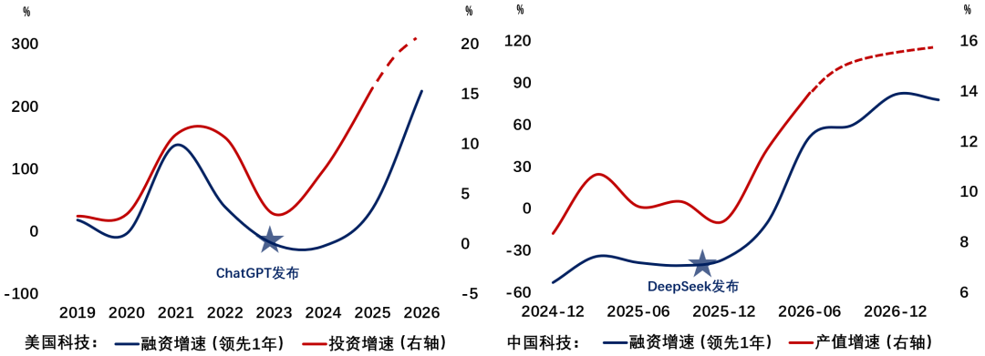 来源：Bloomberg，WIND，HAI，NITRD，美联储，清科，笔者测算