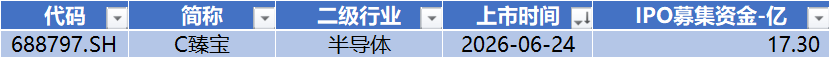 数据来源：Wind，科创板研究中心，星矿数据