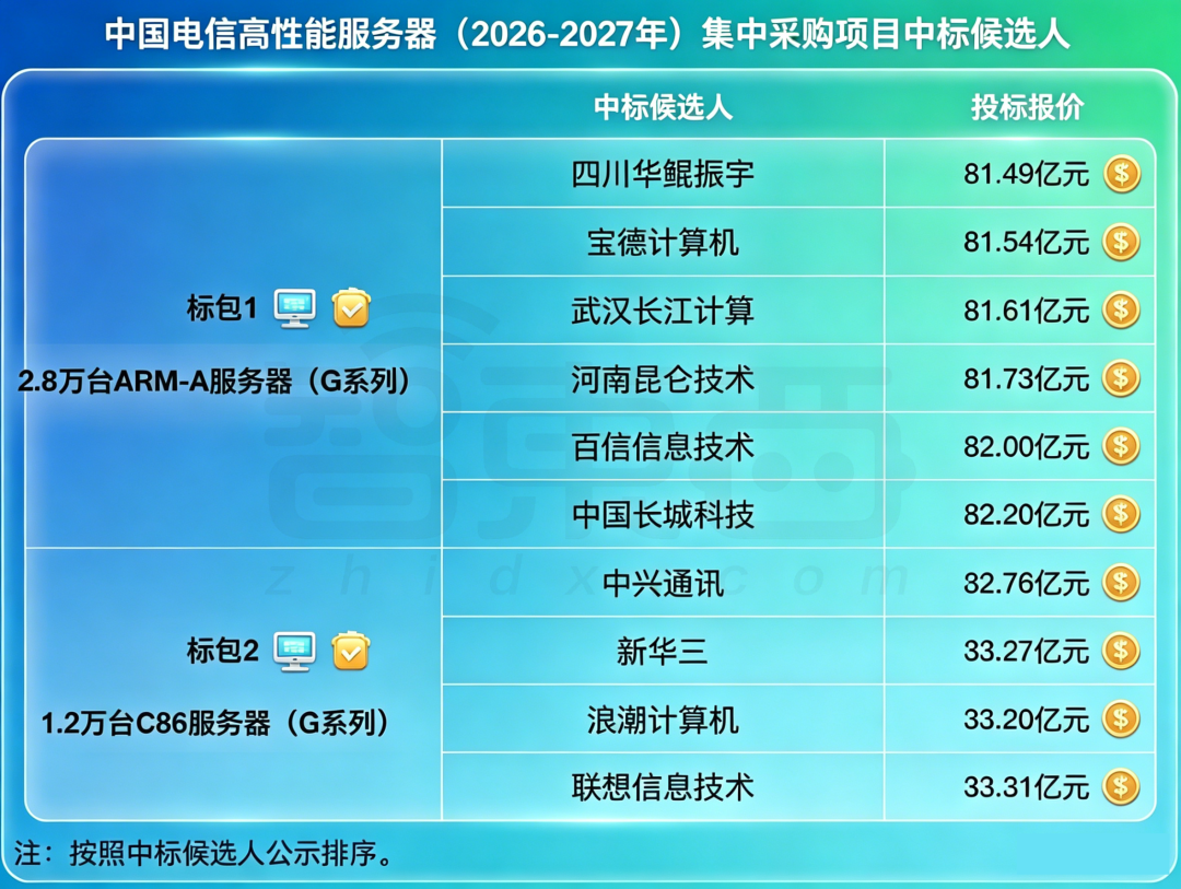 ▲中国电信高性能服务器（2026-2027年）集中采购项目中标候选人（智东西制图）