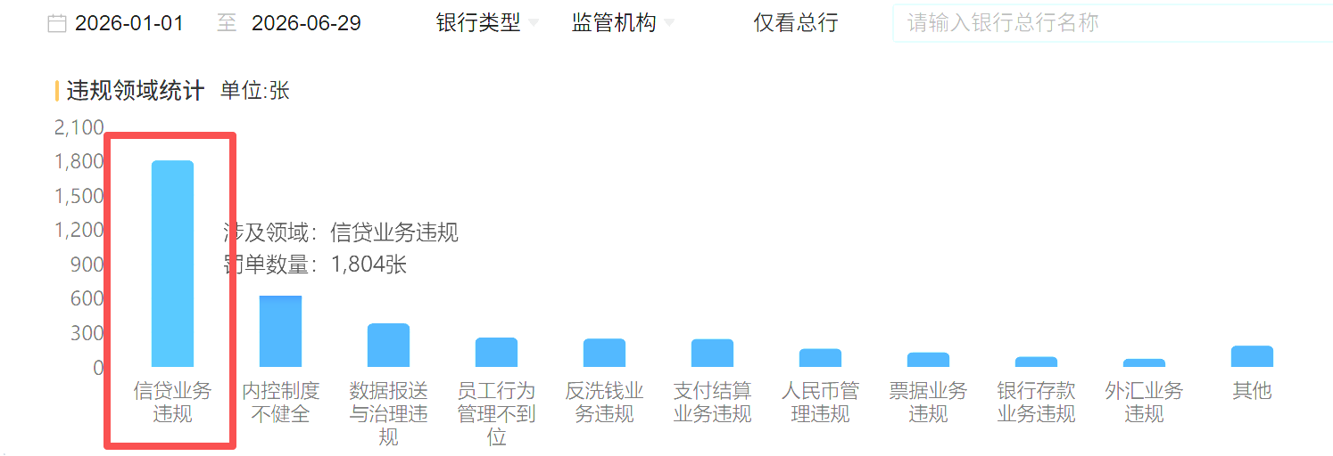（年初至今，信贷业务违规罚单数量，来源：本报记者依据企业预警通数据整理
