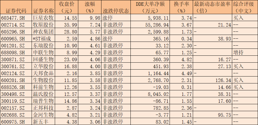 6月29日涨幅居前的养殖业股 数据来源：同花顺 制表：楚丽君