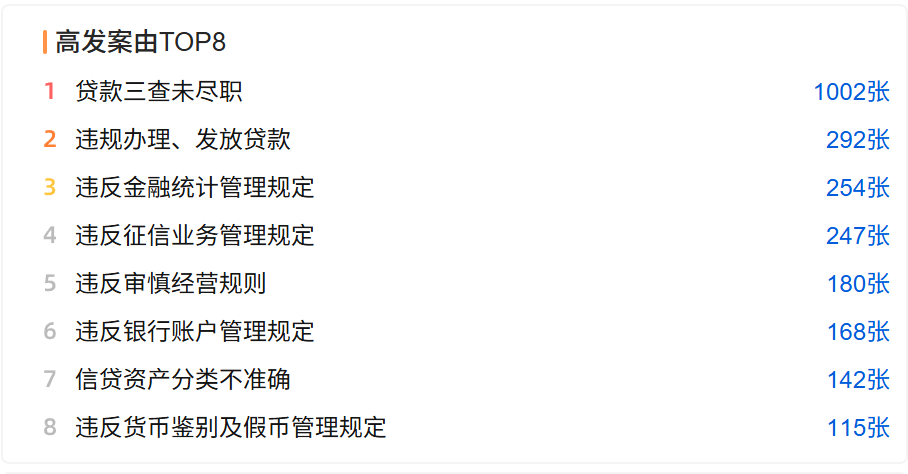  （信贷业务违规罚单top8的高发案由，来源：企业预警通数据）