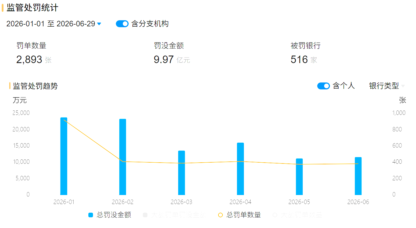 （今年至今监管罚单数量统计，来源：本报记者依据企业预警通整理）