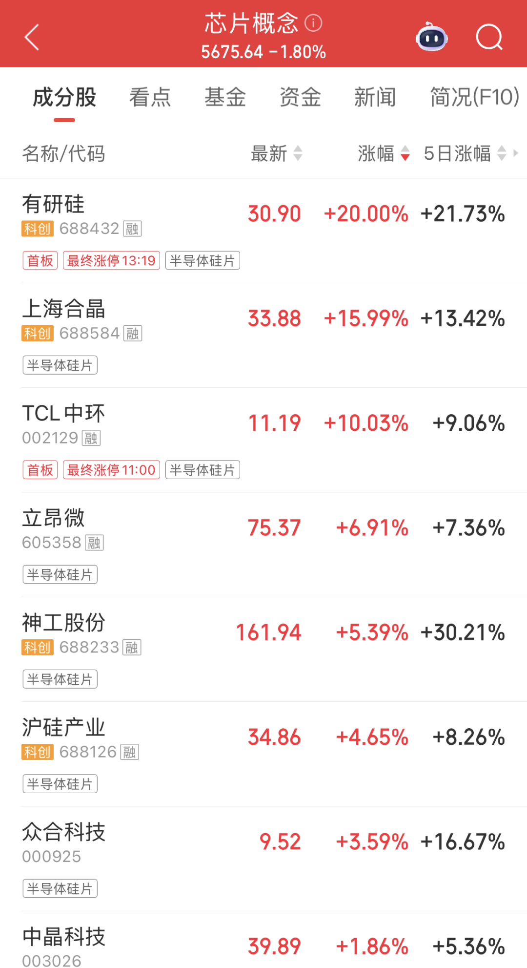 龙头最高提价15%！半导体细分赛道，涨价信号明确，融资客重仓埋伏的绩优潜力股仅8只