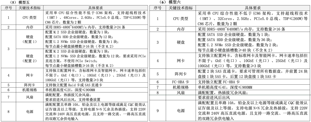 ▲模型五、六技术指标