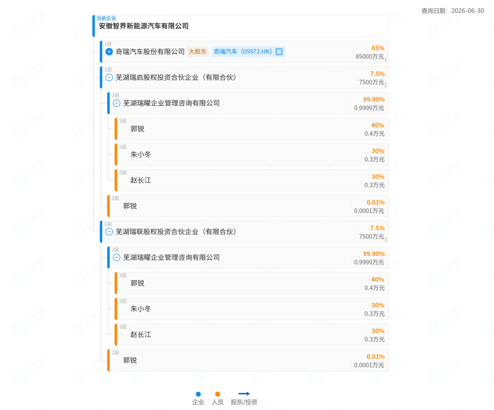 ▲安徽智界新能源汽车有限公司股东信息（图源：企查查）