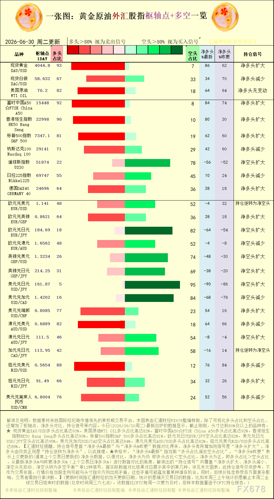 【图：黄金原油外汇股指枢轴点及多空持仓信号解读，来源：汇通财经特制图表。(点击图片放大看大图)】