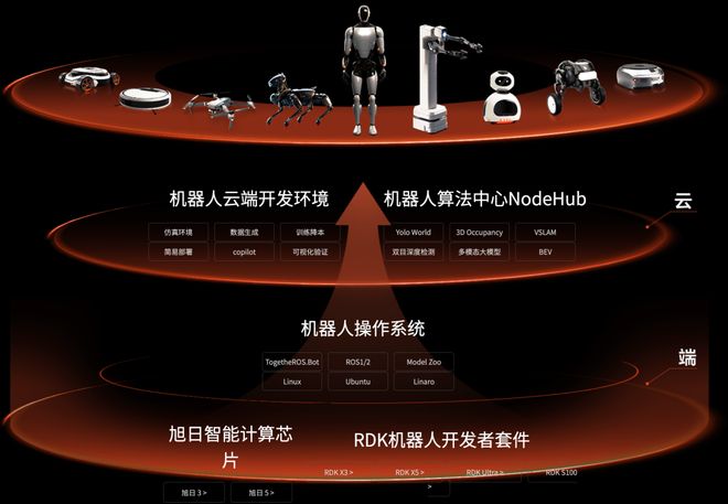 ▲地瓜机器人产品矩阵
