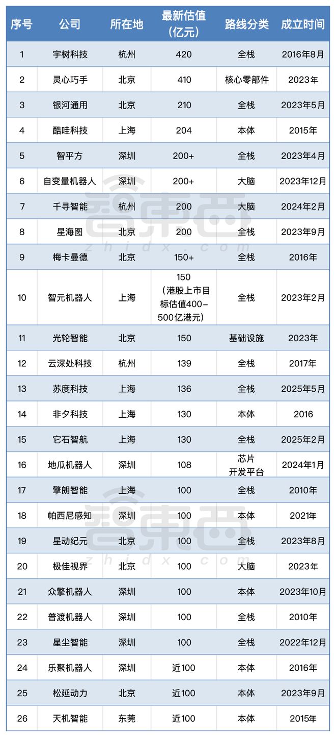 ▲国内具身智能百亿独角兽名单（智东西制图，截至2026年6月29日）