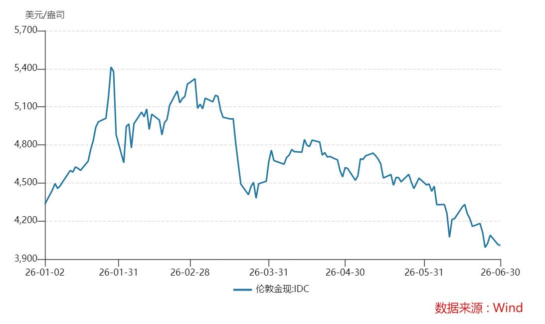 国际金价2026年上半年走势 截图自Wind