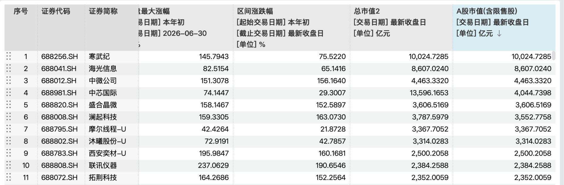 科创板首只万亿元市值个股诞生  ，寒武纪年内股价屡创新高   国产芯片进入新一轮竞争周期