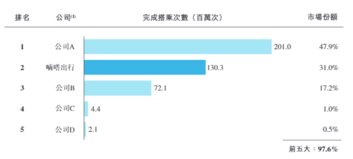 数据来源：公司招股书