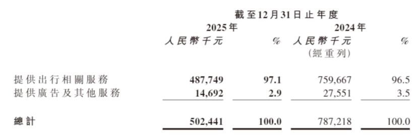 数据来源：公司招股书