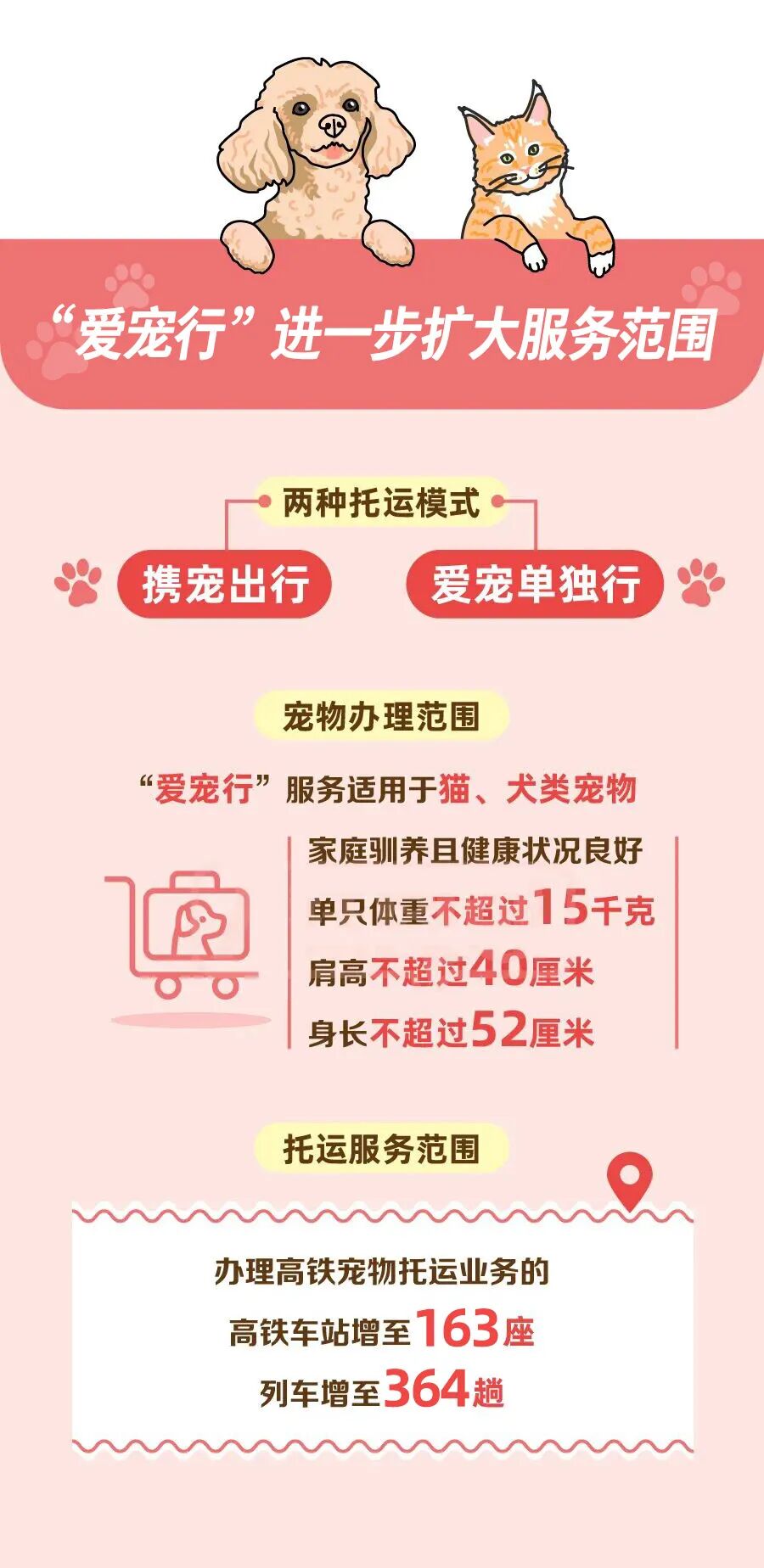 高铁宠物托运服务“爱宠行”扩容，覆盖 163 座车站、364 趟动车组列车
