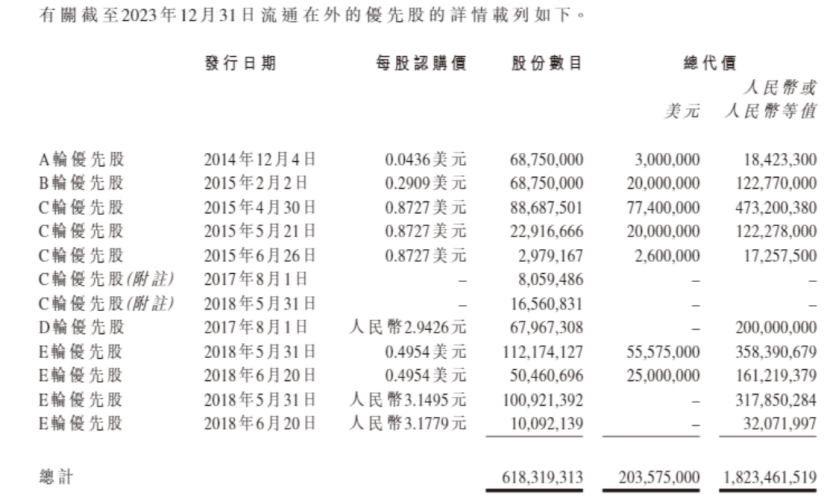 数据来源：公司招股书