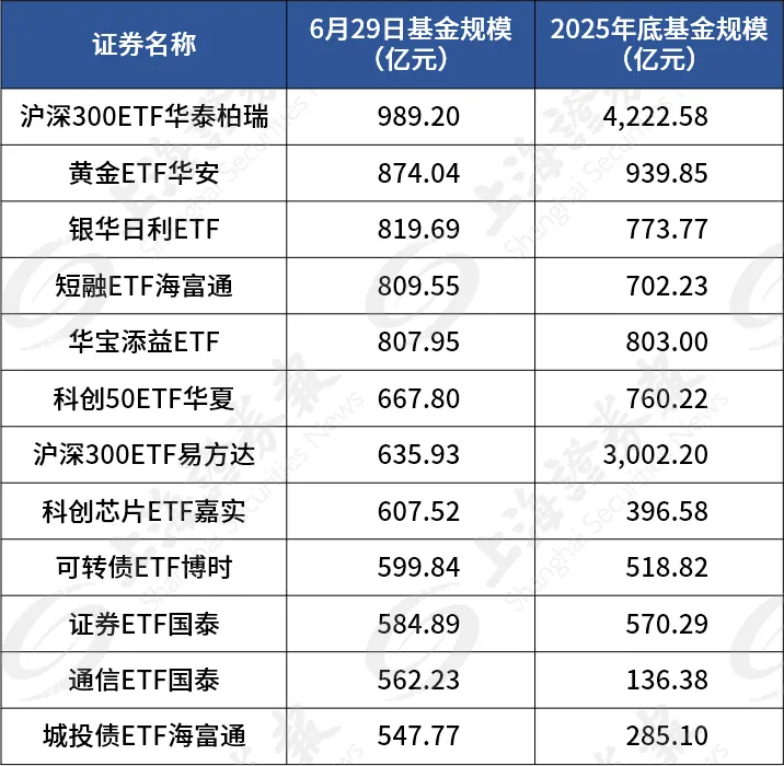 宽基ETF规模大缩水，千亿级ETF数量归零