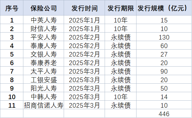 图4：2025年上半年保险业发债情况汇总表