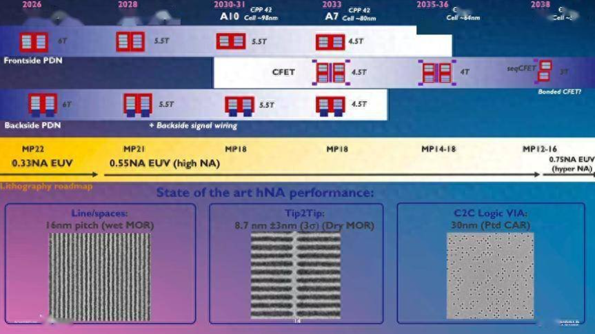 2038 年有望实现 0.3nm 工艺制程，imec 公布芯片技术路线图