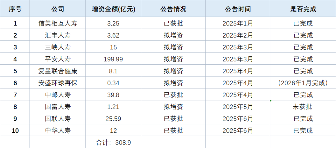图2：2025年上半年保险业增资情况汇总表