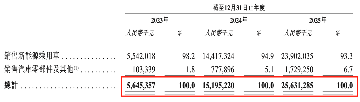 图/2023-2025年阿维塔营收情况