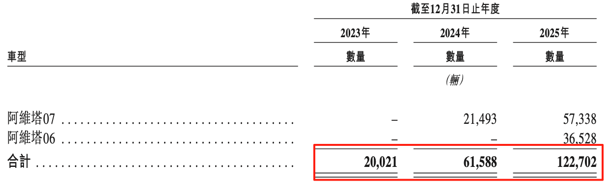 图/2023-2025年阿维塔年销量