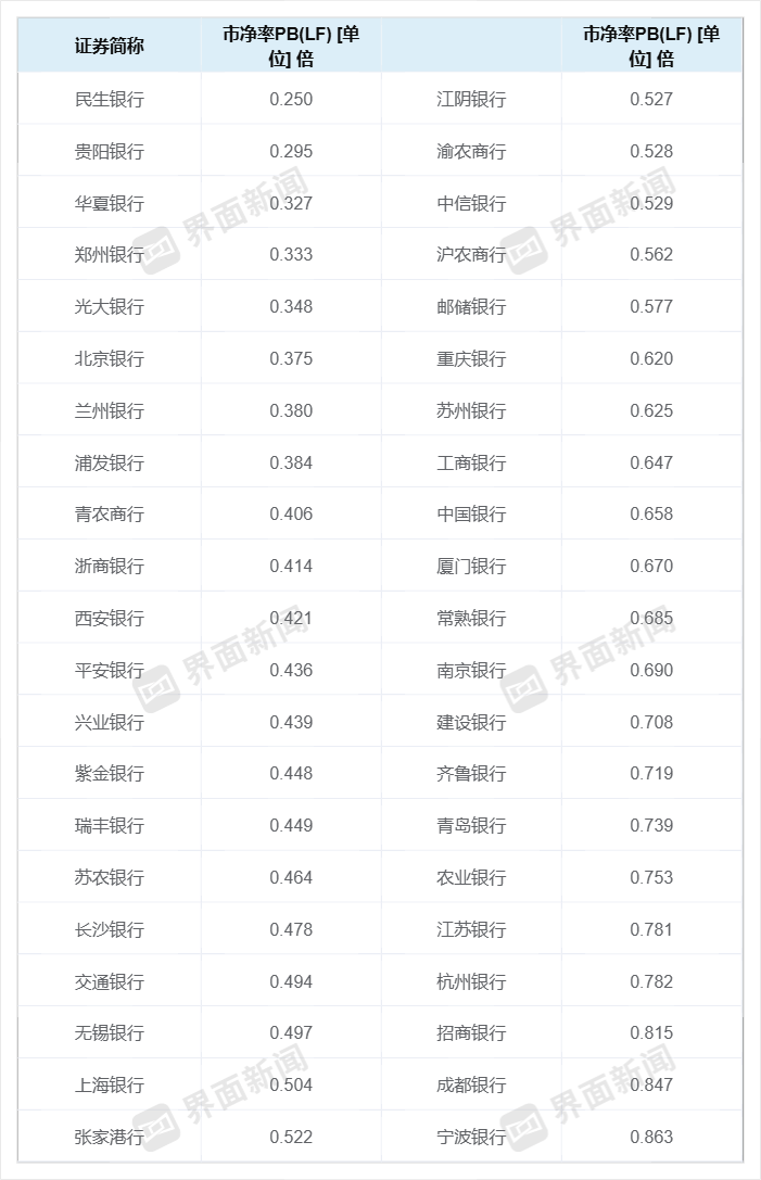 界面新闻记者依据7月2日收盘价整理