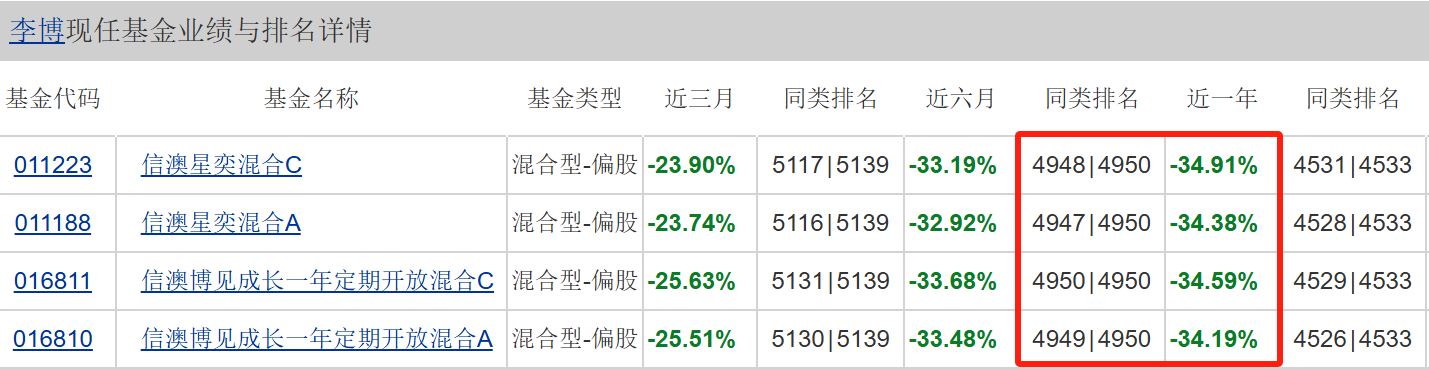 李博现管基金业绩与排名详情。天天基金网截图