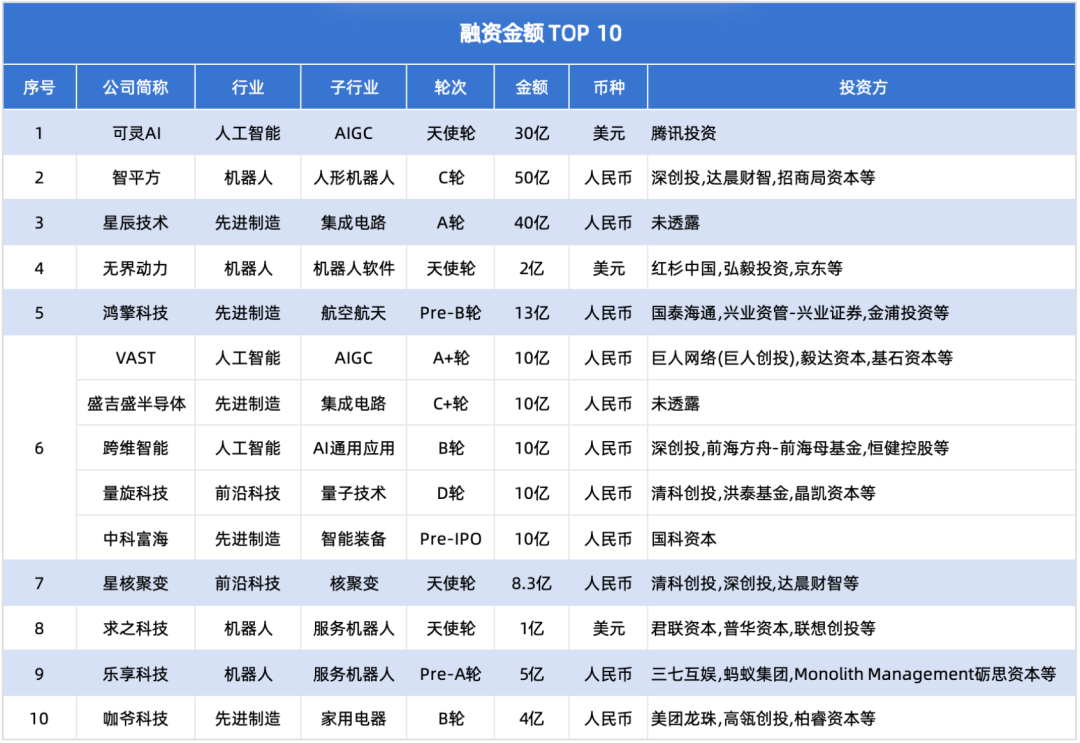 注：未裸露具体金额的融资形势、国资控股企业融资形势未纳入本表统计｜数据起头：IT桔子
