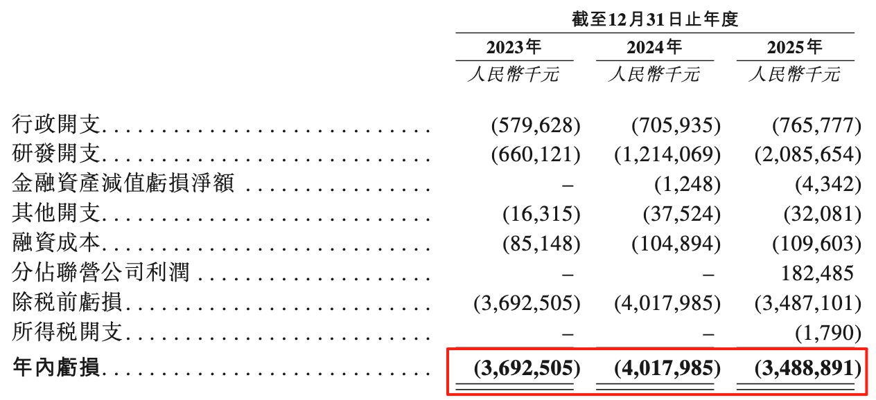 图/2023-2025年阿维塔亏损情况