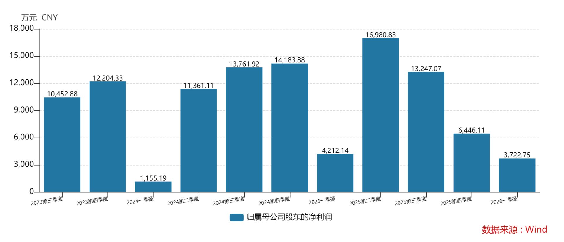 星网锐捷单季净利润情况 图片来源：Wind