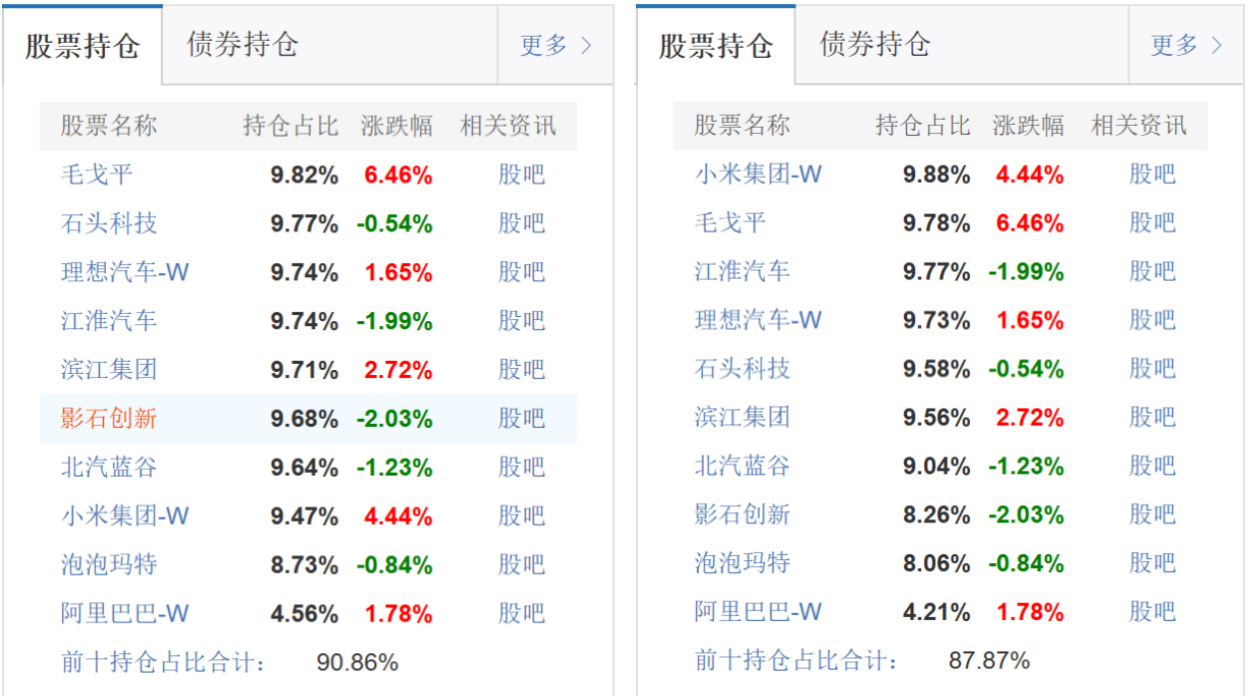信澳博见成长一年定期开放混合与信澳星奕混合前十大持仓高度相似。天天基金网截图
