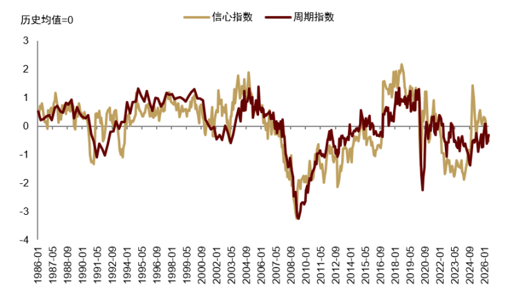 资料来源：Haver，中金公司研究部