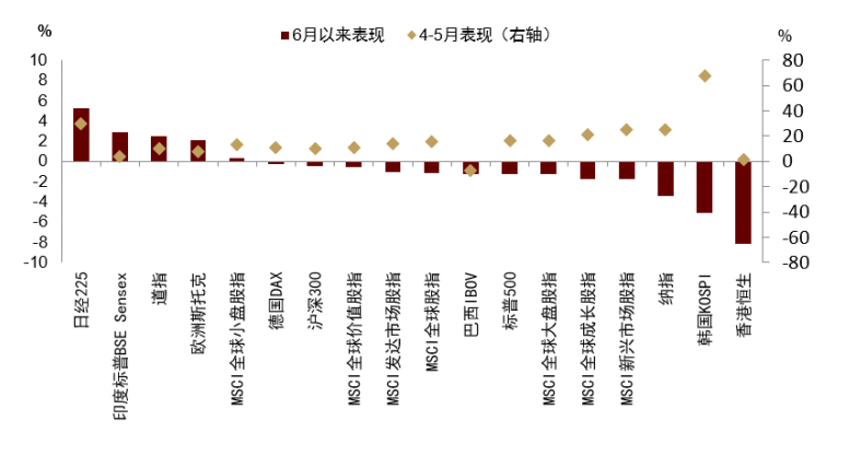 资料来源：Bloomberg，中金公司研究部