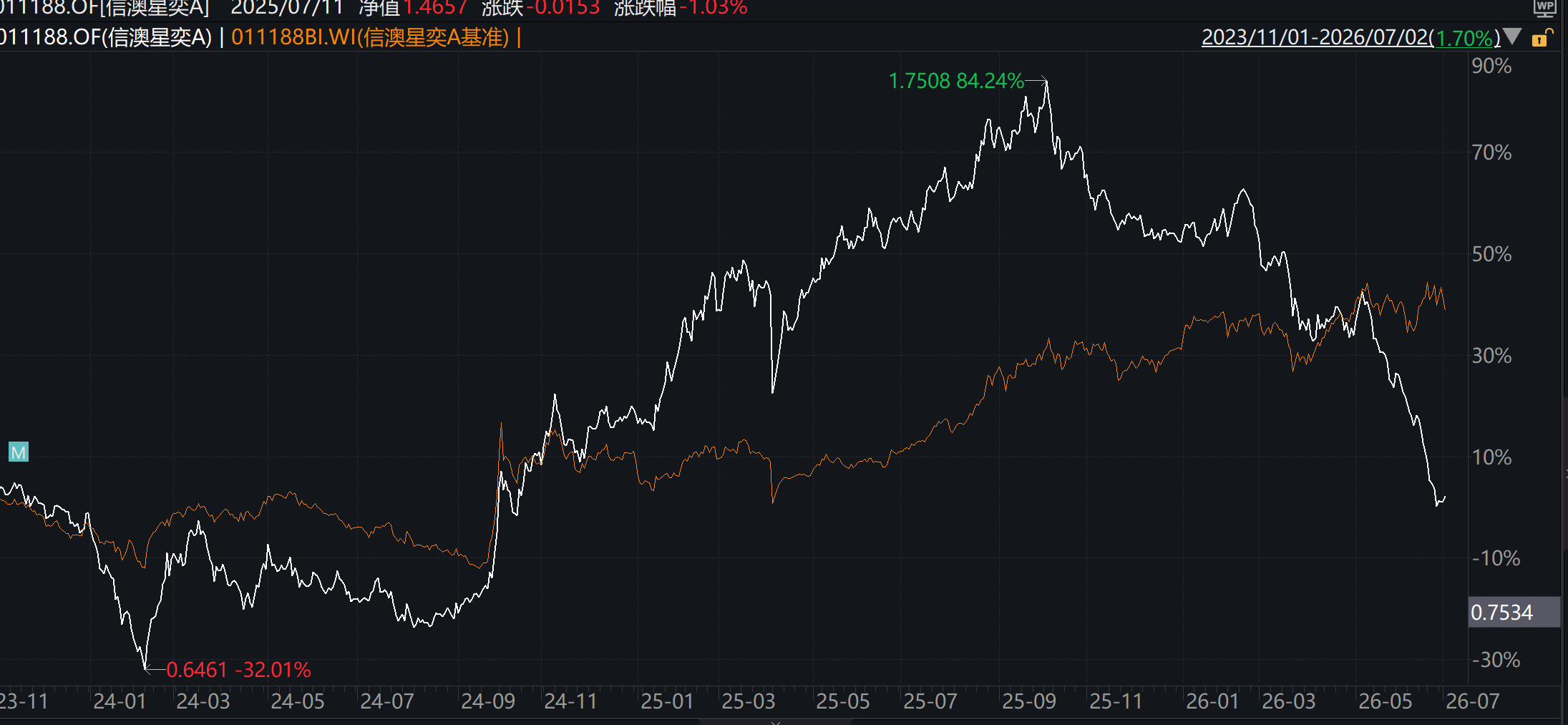 信澳星奕混合基金走势。Wind数据截图