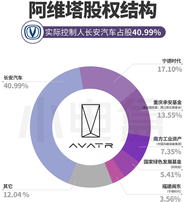图/阿维塔股权结构