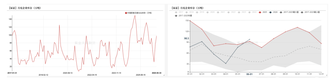 数据来源：卓创资讯,紫金天风期货