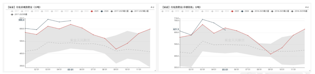 数据来源：卓创资讯,紫金天风期货