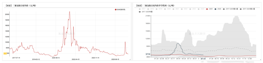 数据来源：卓创资讯,紫金天风期货