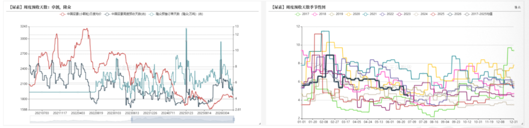 数据来源： 卓创资讯，紫金天风期货